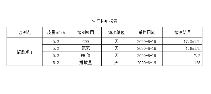 19日生產(chǎn)排放表